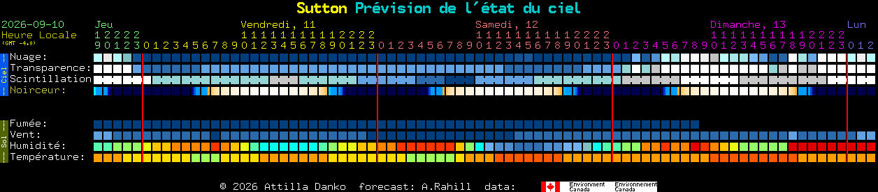 Current forecast for Sutton Clear Sky Chart