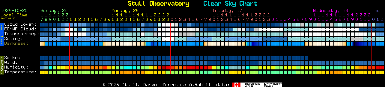 Current forecast for Stull Observatory Clear Sky Chart