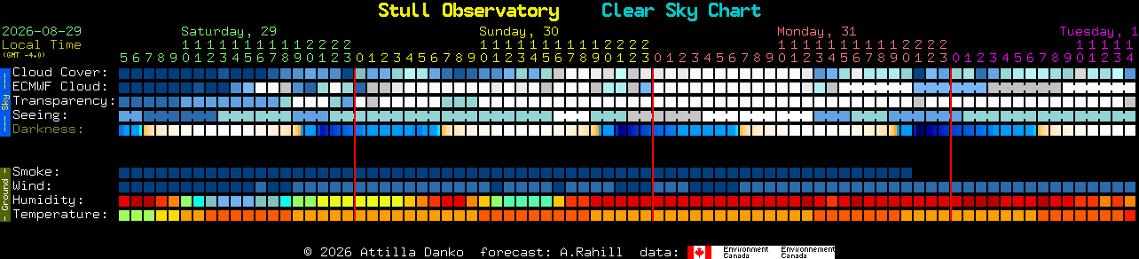 Current forecast for Stull Observatory Clear Sky Chart
