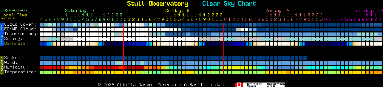 Current forecast for Stull Observatory Clear Sky Chart