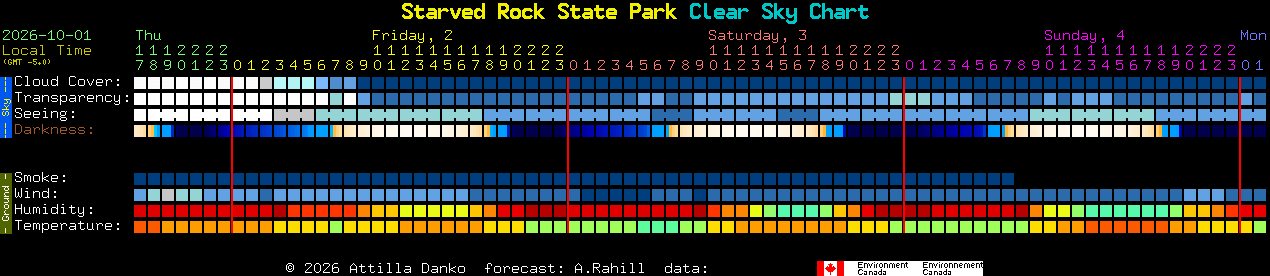 Current forecast for Starved Rock State Park Clear Sky Chart