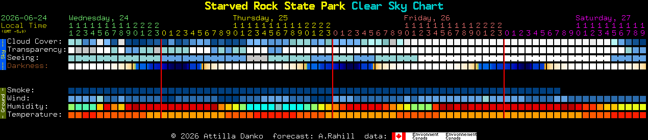 Current forecast for Starved Rock State Park Clear Sky Chart