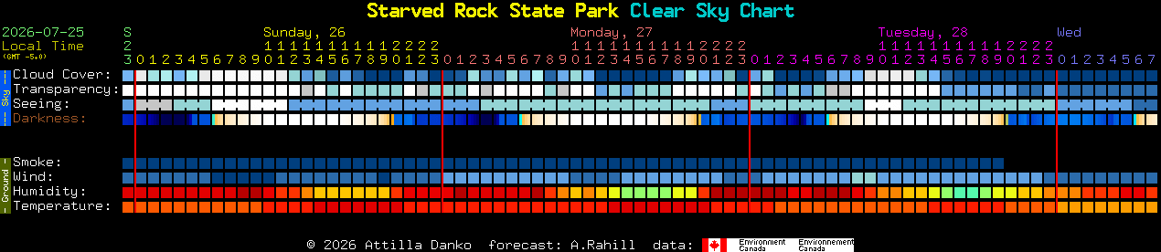 Current forecast for Starved Rock State Park Clear Sky Chart