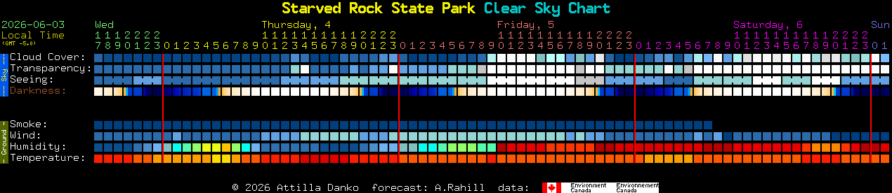 Current forecast for Starved Rock State Park Clear Sky Chart