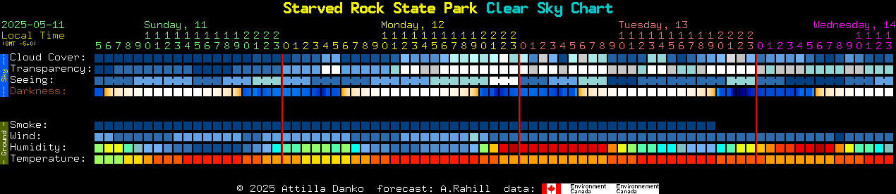 Current forecast for Starved Rock State Park Clear Sky Chart