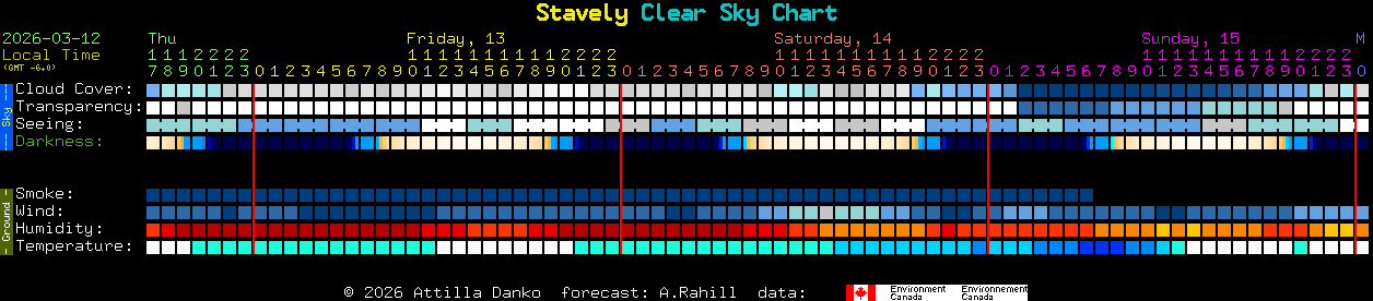 Current forecast for Stavely Clear Sky Chart