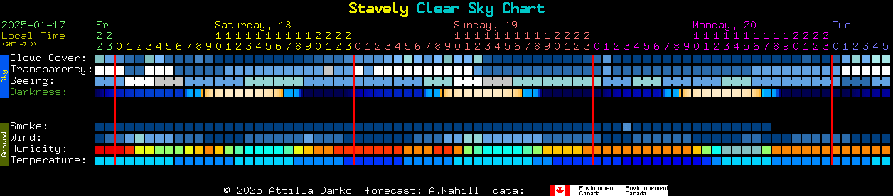 Current forecast for Stavely Clear Sky Chart