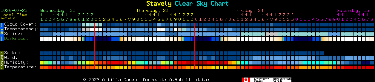 Current forecast for Stavely Clear Sky Chart