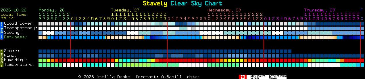 Current forecast for Stavely Clear Sky Chart