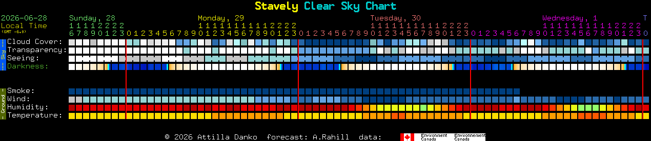 Current forecast for Stavely Clear Sky Chart