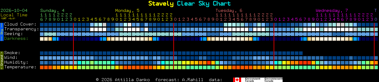 Current forecast for Stavely Clear Sky Chart