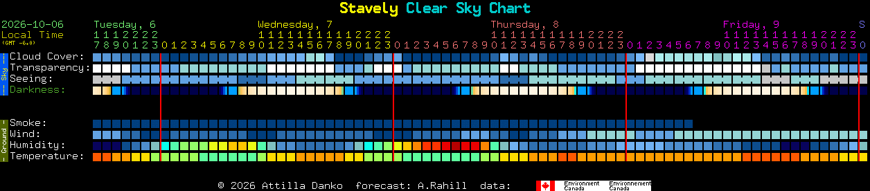 Current forecast for Stavely Clear Sky Chart