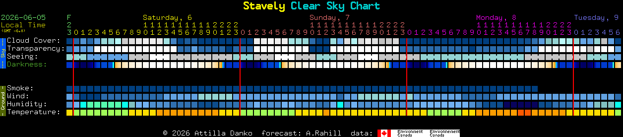 Current forecast for Stavely Clear Sky Chart