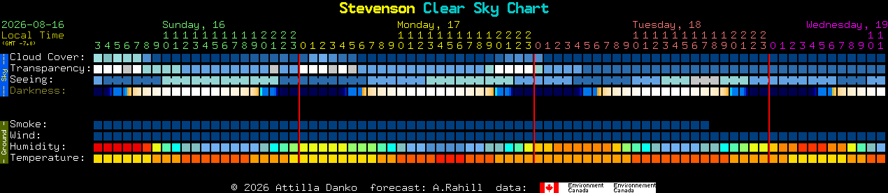 Current forecast for Stevenson Clear Sky Chart