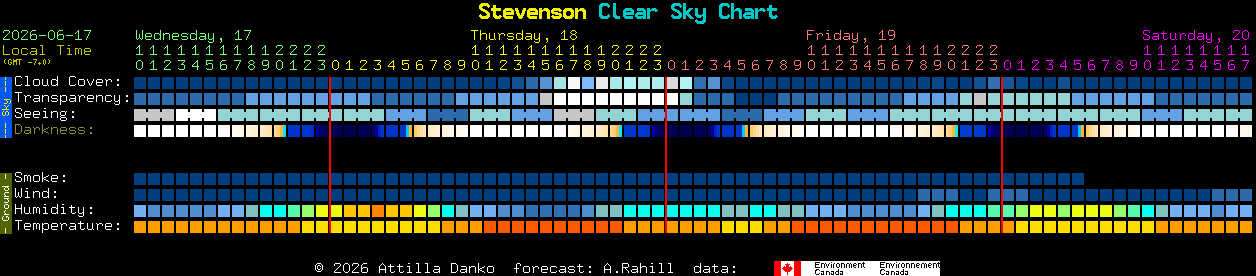 Current forecast for Stevenson Clear Sky Chart
