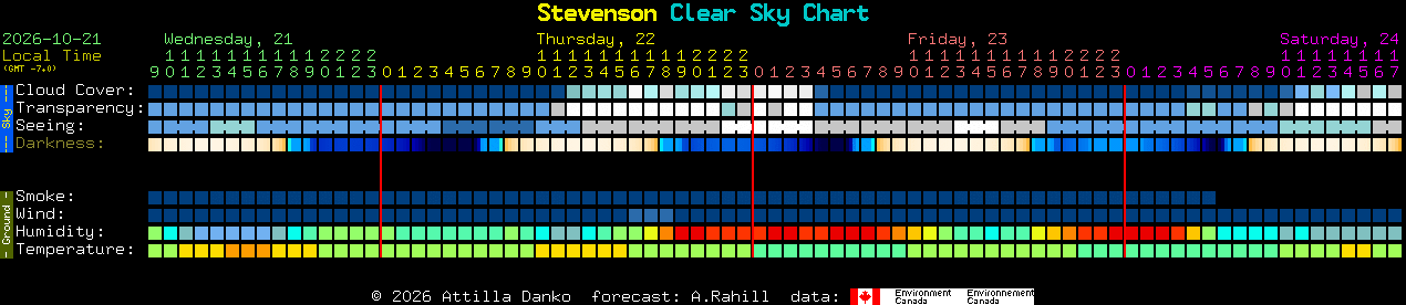 Current forecast for Stevenson Clear Sky Chart
