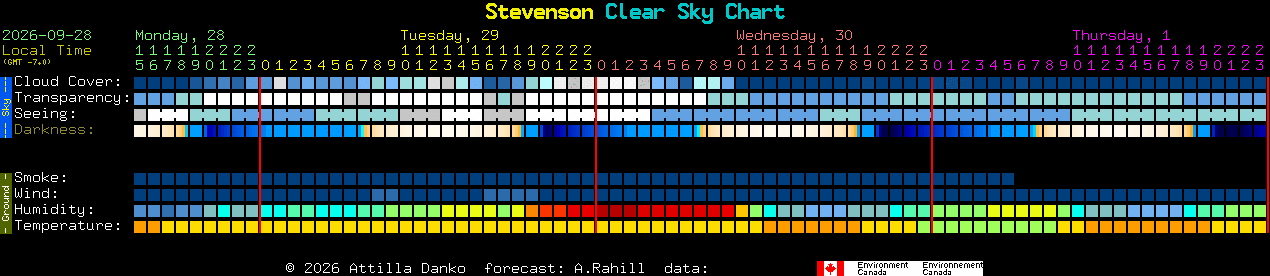 Current forecast for Stevenson Clear Sky Chart