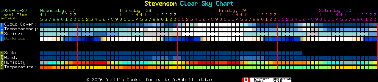 Current forecast for Stevenson Clear Sky Chart
