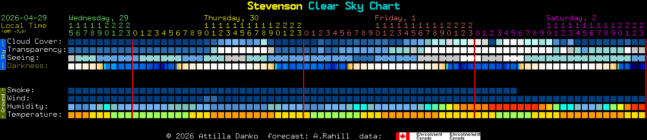 Current forecast for Stevenson Clear Sky Chart