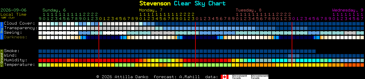 Current forecast for Stevenson Clear Sky Chart
