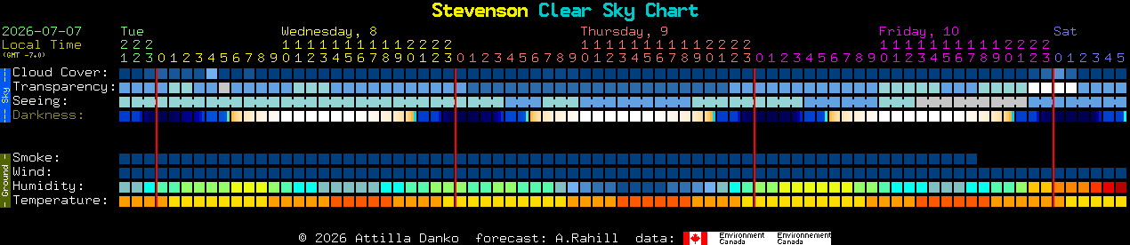 Current forecast for Stevenson Clear Sky Chart