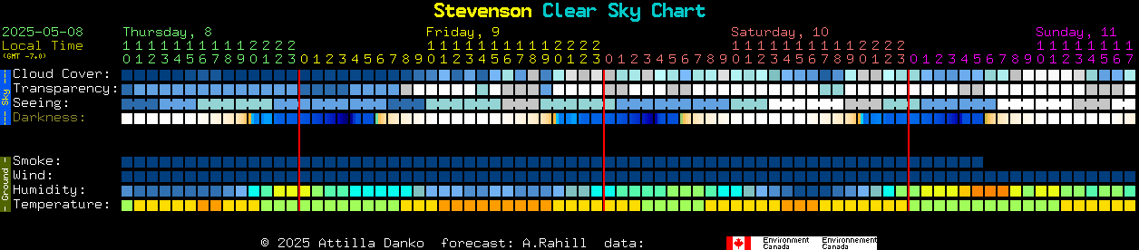 Current forecast for Stevenson Clear Sky Chart