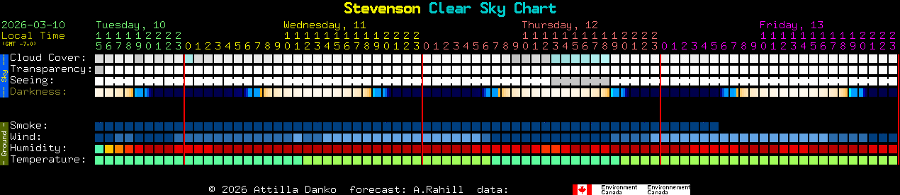 Current forecast for Stevenson Clear Sky Chart