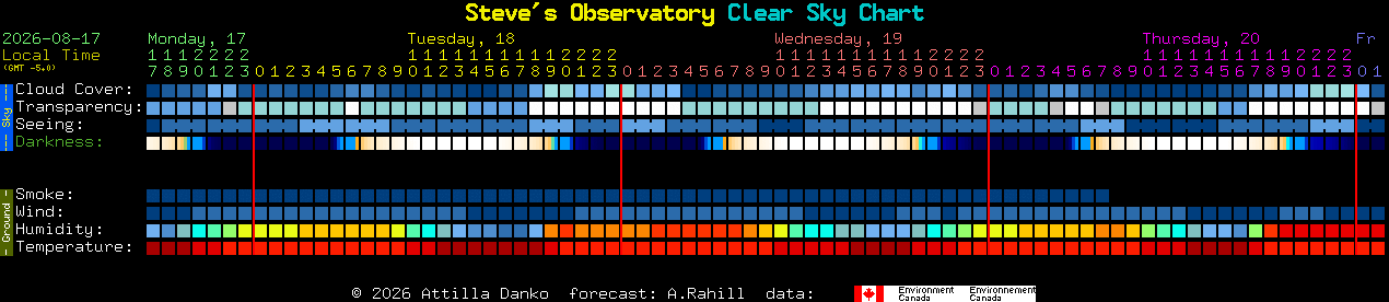 Current forecast for Steve's Observatory Clear Sky Chart