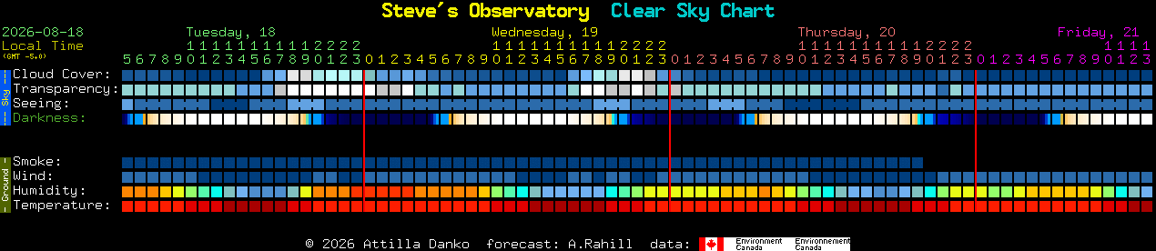 Current forecast for Steve's Observatory Clear Sky Chart