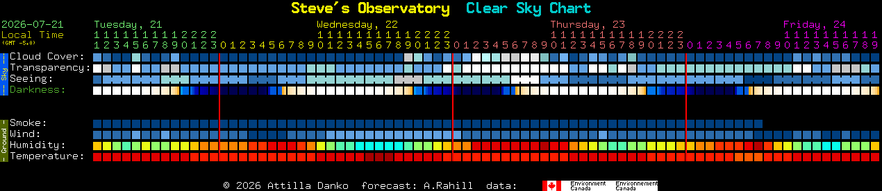 Current forecast for Steve's Observatory Clear Sky Chart