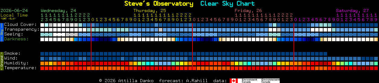 Current forecast for Steve's Observatory Clear Sky Chart