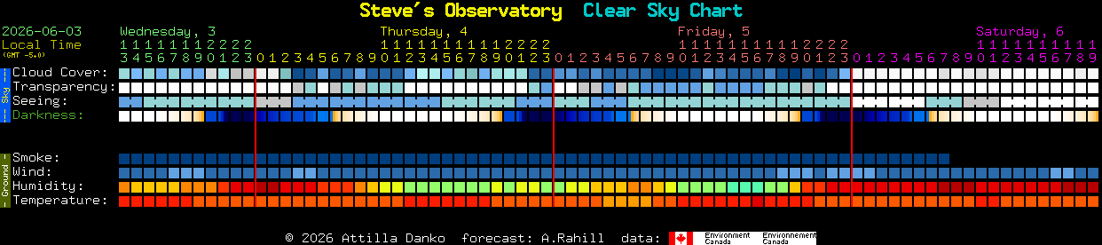 Current forecast for Steve's Observatory Clear Sky Chart