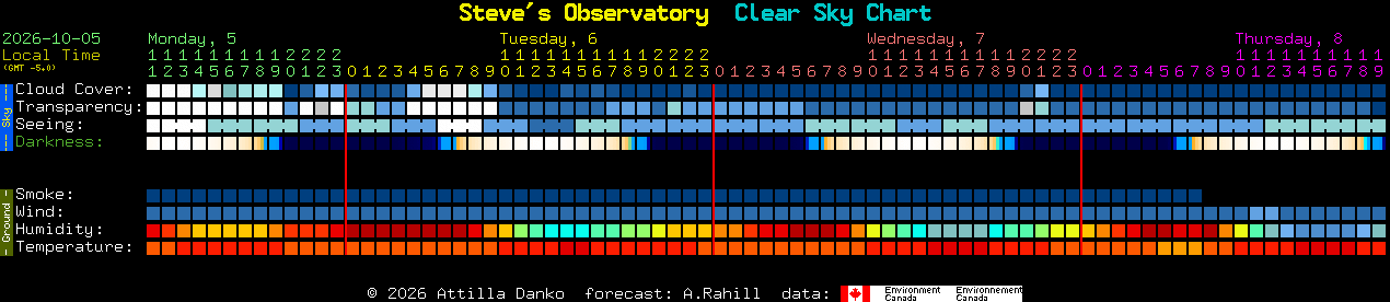 Current forecast for Steve's Observatory Clear Sky Chart