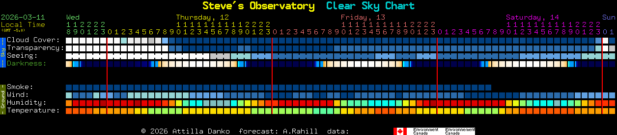 Current forecast for Steve's Observatory Clear Sky Chart