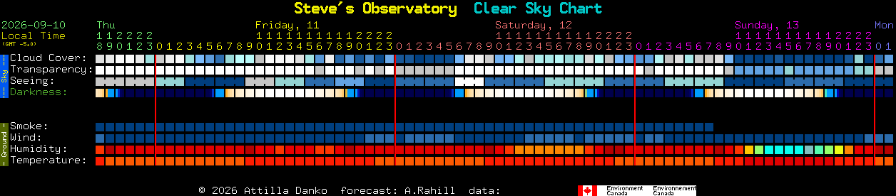 Current forecast for Steve's Observatory Clear Sky Chart