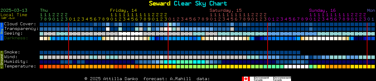 Current forecast for Seward Clear Sky Chart