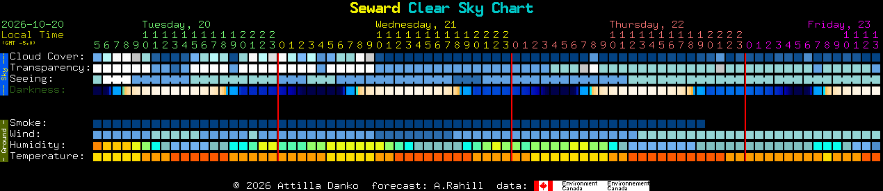 Current forecast for Seward Clear Sky Chart