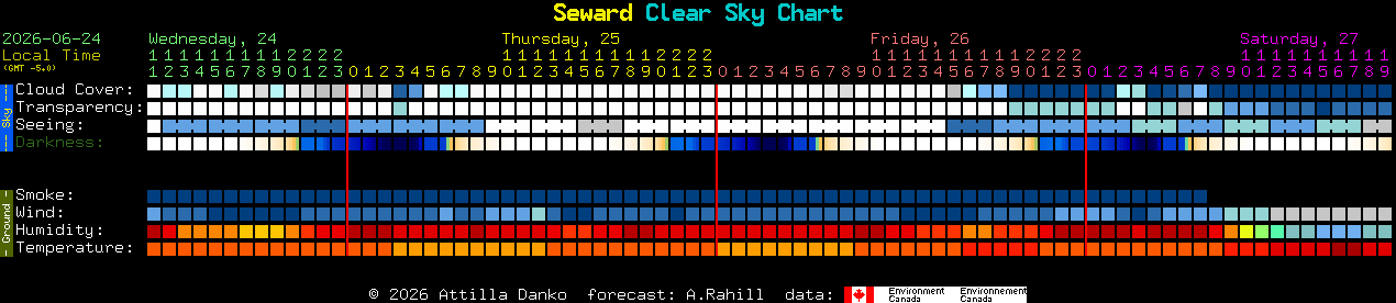 Current forecast for Seward Clear Sky Chart
