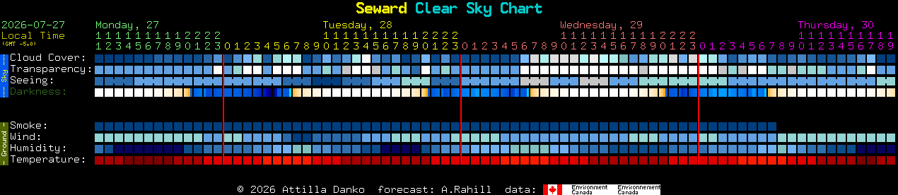 Current forecast for Seward Clear Sky Chart