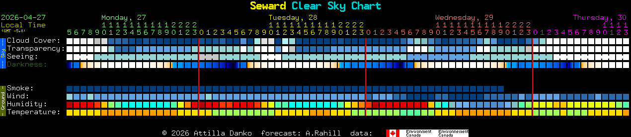 Current forecast for Seward Clear Sky Chart