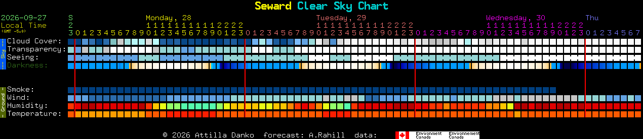 Current forecast for Seward Clear Sky Chart