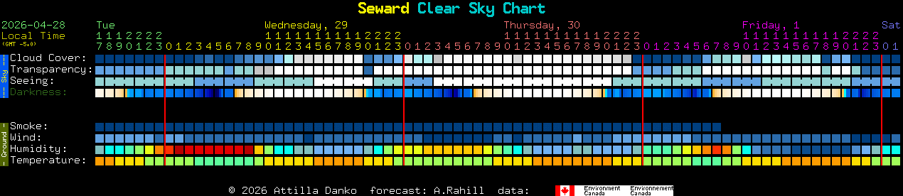 Current forecast for Seward Clear Sky Chart