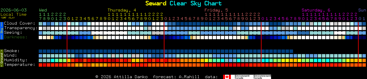 Current forecast for Seward Clear Sky Chart