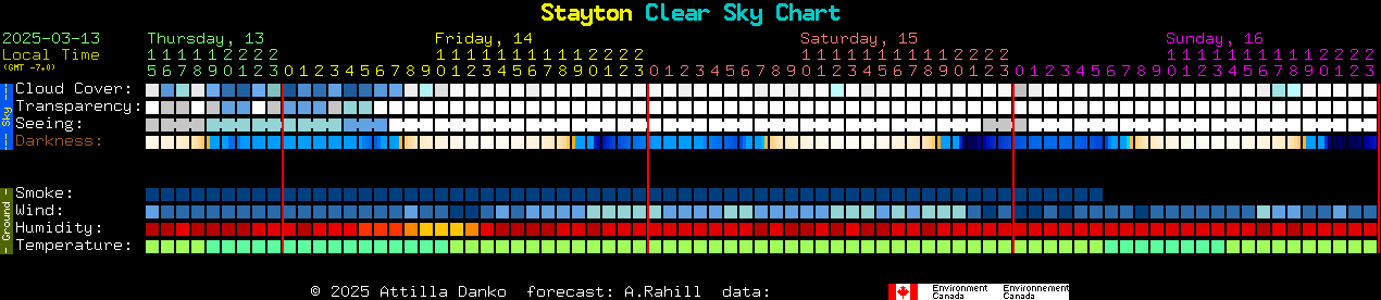 Current forecast for Stayton Clear Sky Chart