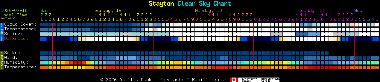 Current forecast for Stayton Clear Sky Chart