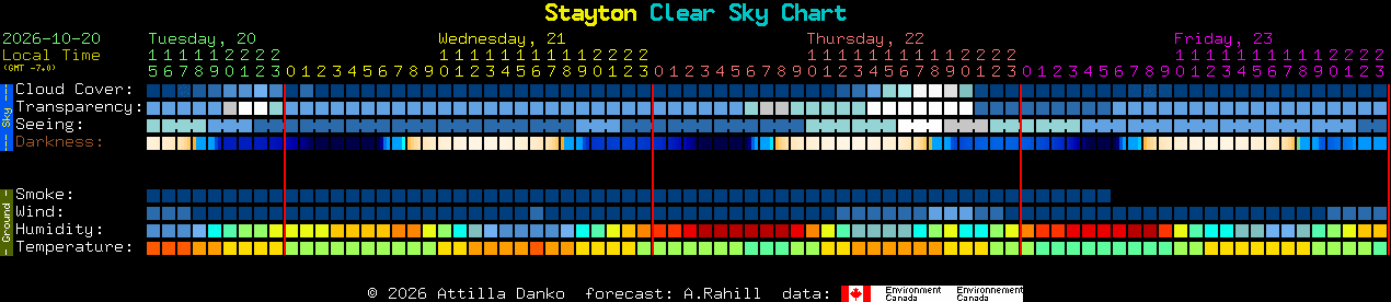 Current forecast for Stayton Clear Sky Chart