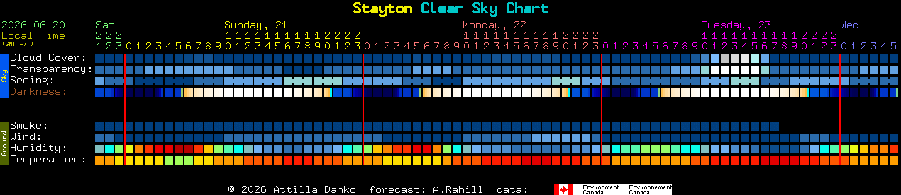 Current forecast for Stayton Clear Sky Chart