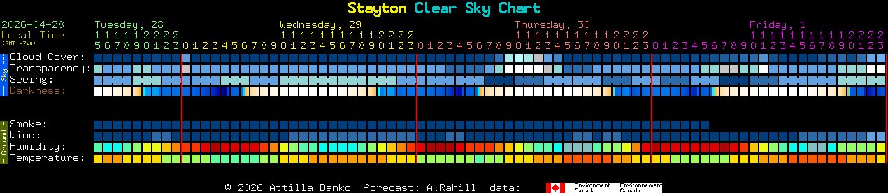 Current forecast for Stayton Clear Sky Chart