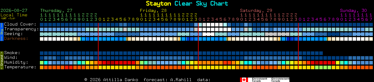 Current forecast for Stayton Clear Sky Chart