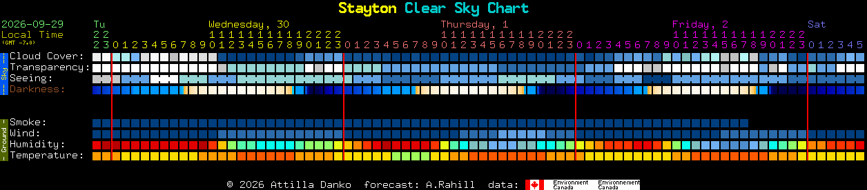 Current forecast for Stayton Clear Sky Chart